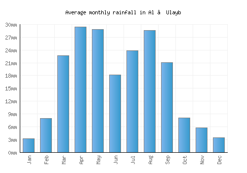 Al ‘Ulayb monthly rainfall chart (mm)