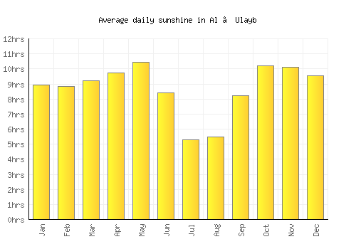 Al ‘Ulayb average daily sunshine chart