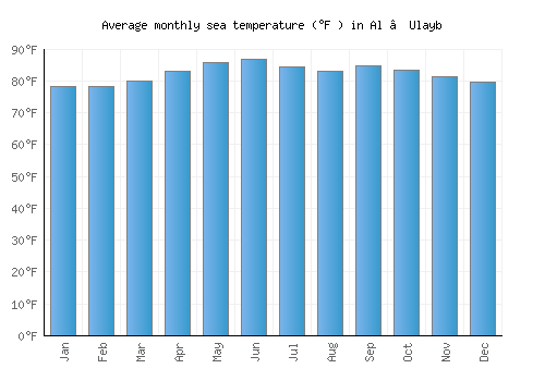 Al ‘Ulayb average sea temperature chart (Fahrenheit)