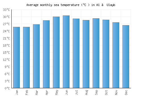 Al ‘Ulayb average sea temperature chart (Celsius)