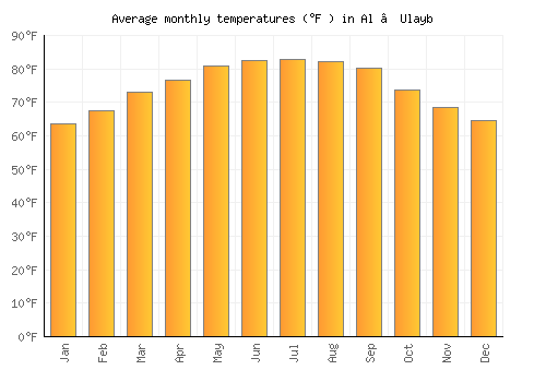 Al ‘Ulayb average temperature chart (Fahrenheit)