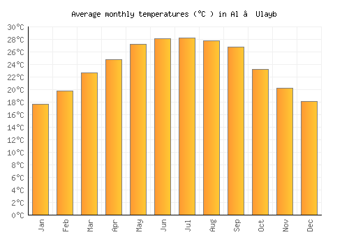 Al ‘Ulayb average temperature chart (Celsius)