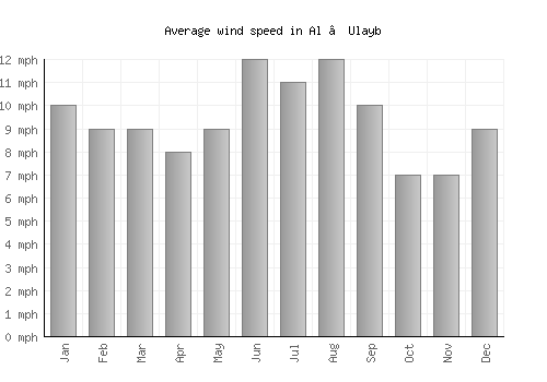 Al ‘Ulayb average winspeed by month (mph)