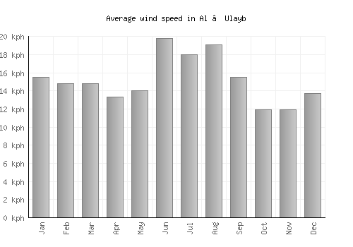 Al ‘Ulayb average winspeed by month (km/h)