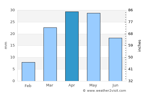 Al ‘Ulayb average rain in April