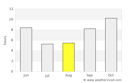Al ‘Ulayb average rain in August