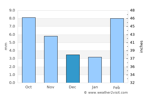 Al ‘Ulayb average rain in December