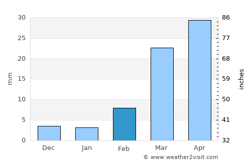 Al ‘Ulayb average rain in February
