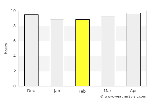 Al ‘Ulayb average rain in February