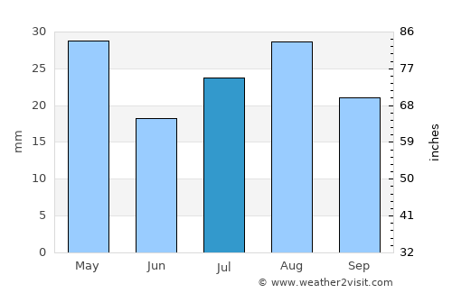 Al ‘Ulayb average rain in July
