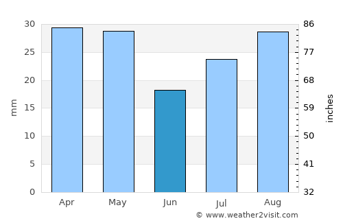 Al ‘Ulayb average rain in June