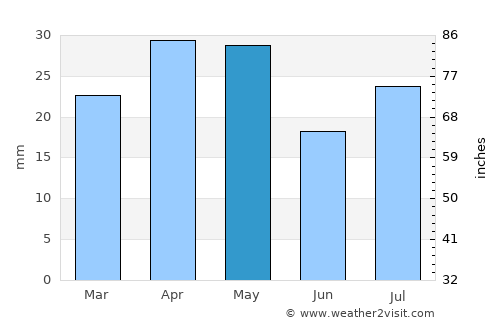 Al ‘Ulayb average rain in May