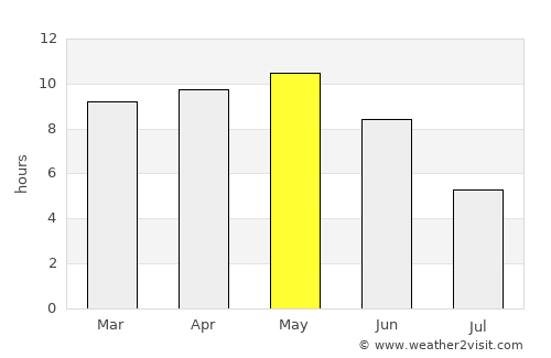 Al ‘Ulayb average rain in May