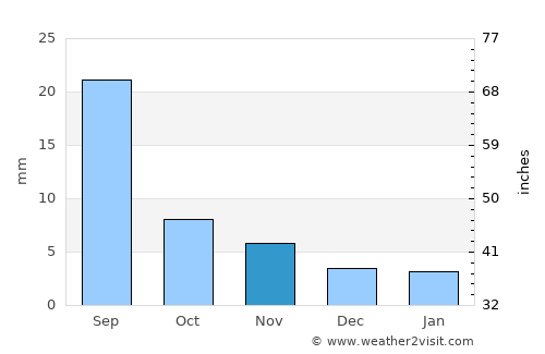 Al ‘Ulayb average rain in November