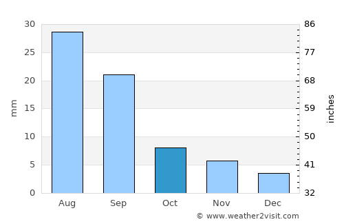 Al ‘Ulayb average rain in October