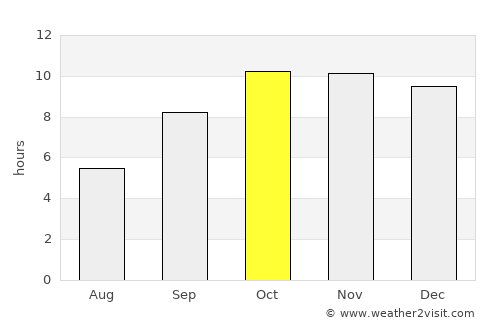 Al ‘Ulayb average rain in October