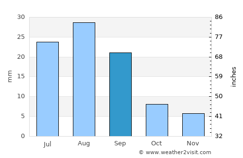 Al ‘Ulayb average rain in September