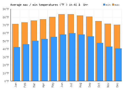 Al ‘Urr average minimum / maximum temperatures (Fahrenheit)