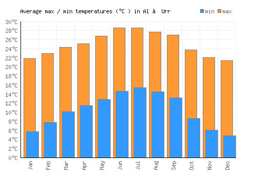 Al ‘Urr average minimum / maximum temperatures (Celsius)