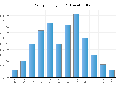 Al ‘Urr monthly rainfall chart (inches)