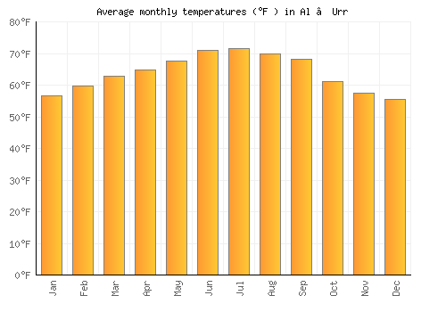 Al ‘Urr average temperature chart (Fahrenheit)