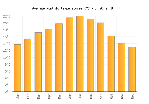 Al ‘Urr average temperature chart (Celsius)