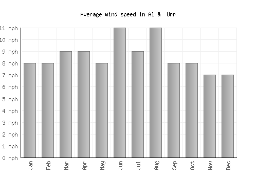 Al ‘Urr average winspeed by month (mph)