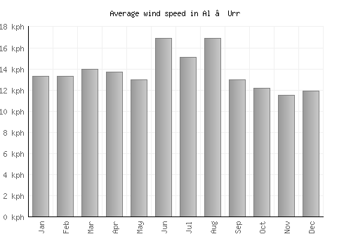 Al ‘Urr average winspeed by month (km/h)