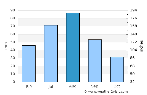 Al ‘Urr average rain in August