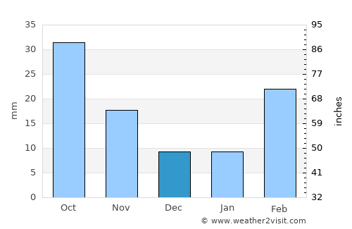 Al ‘Urr average rain in December