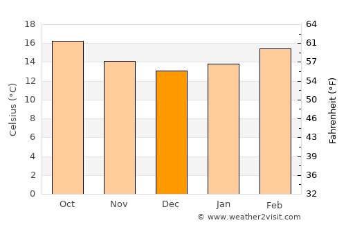Al ‘Urr average temperature in December