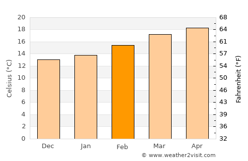Al ‘Urr average temperature in February
