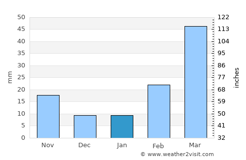 Al ‘Urr average rain in January