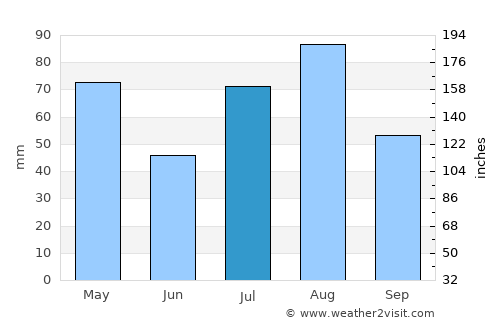 Al ‘Urr average rain in July