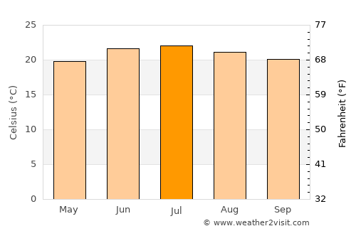 Al ‘Urr average temperature in July