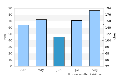 Al ‘Urr average rain in June