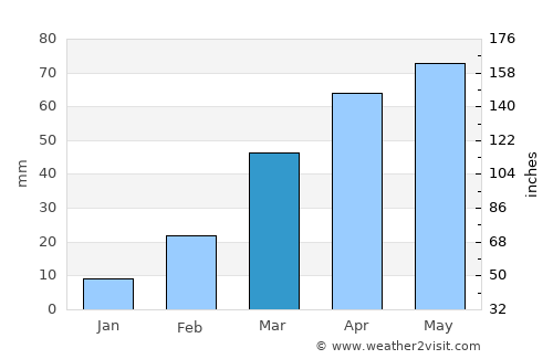 Al ‘Urr average rain in March