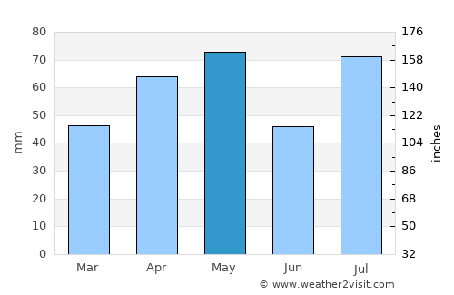 Al ‘Urr average rain in May