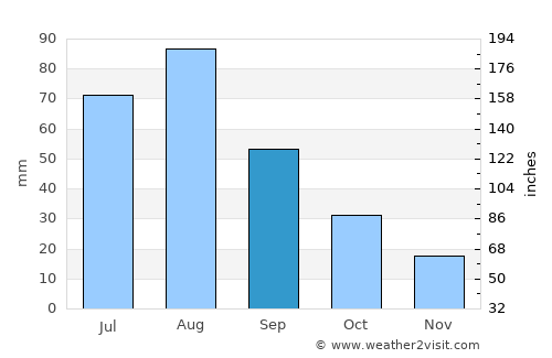 Al ‘Urr average rain in September