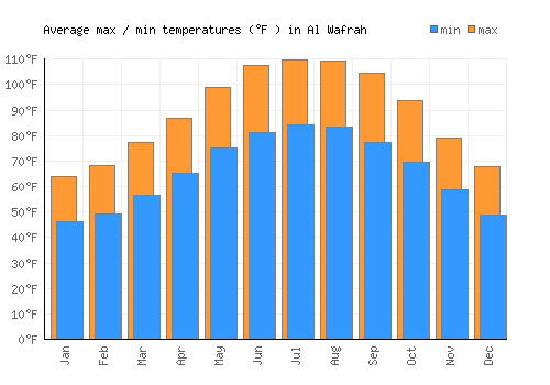 Al Wafrah average minimum / maximum temperatures (Fahrenheit)
