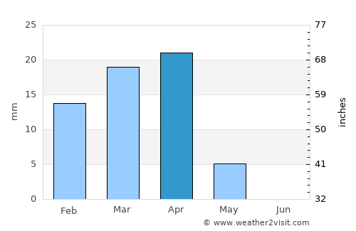 Al Wafrah average rain in April
