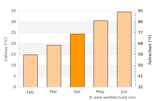 Al Wafrah average temperature in April