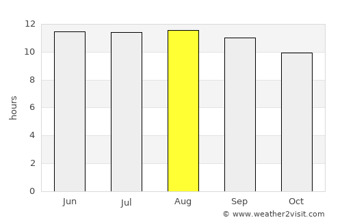 Al Wafrah average rain in August
