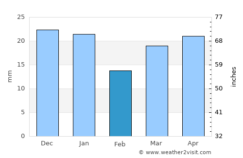 Al Wafrah average rain in February