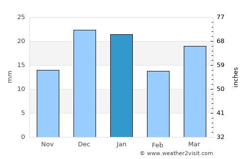 Al Wafrah average rain in January