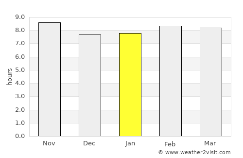 Al Wafrah average rain in January