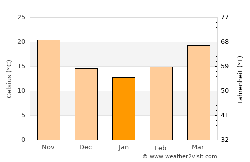 Al Wafrah average temperature in January