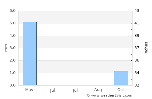 Al Wafrah average rain in July