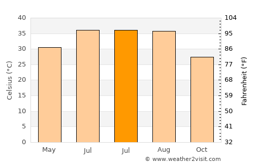 Al Wafrah average temperature in July