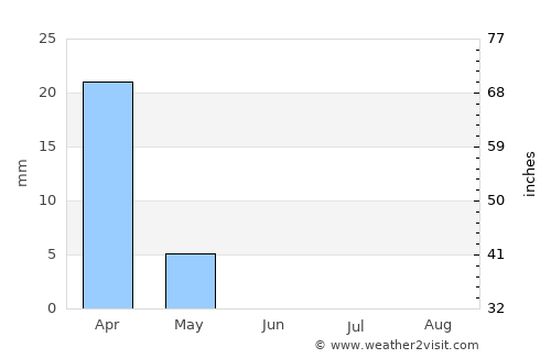 Al Wafrah average rain in June